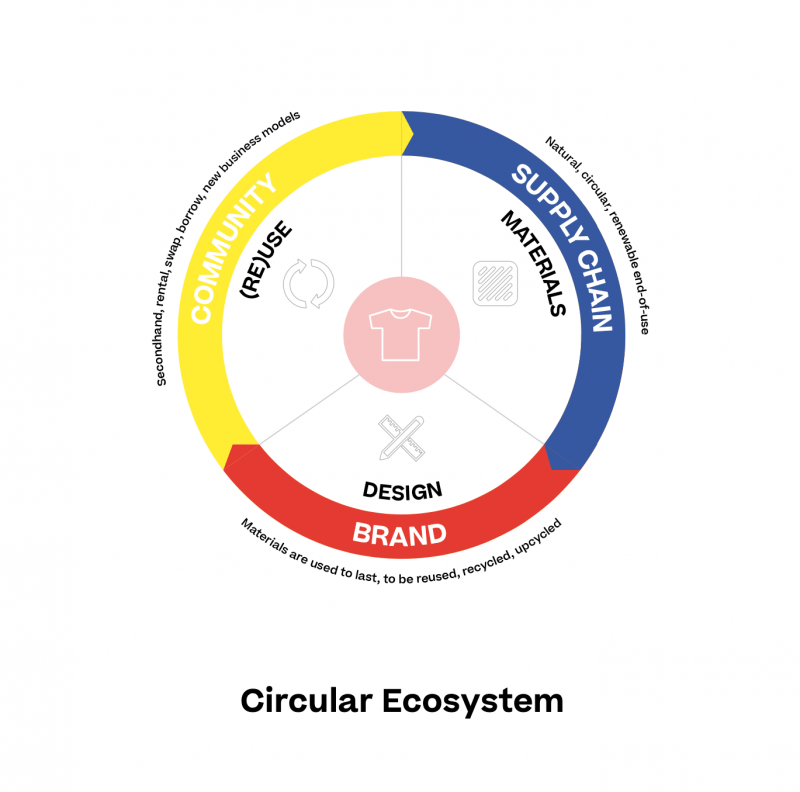 TrendReport Going Circular Designplus